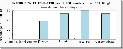 vitamin k (phylloquinone) and nutritional content in vitamin k in mcdonalds